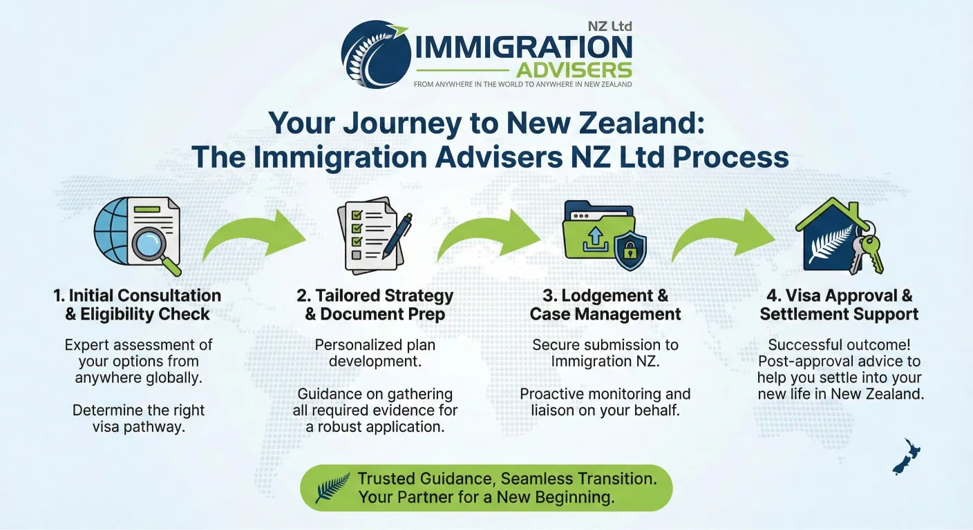Partnership Visa New Zealand
